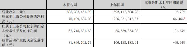 技75%股份 标的Q1亏损去年营收降冰球突破游戏网站慈星股份拟买顺义科
